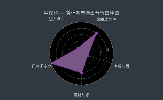 9917 中保科 質化暨市場面分析雷達圖