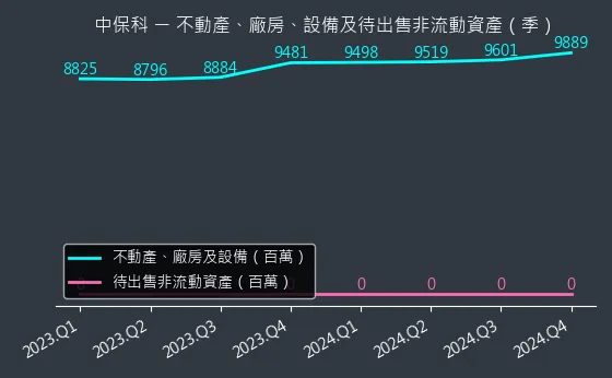 9917 中保科 不動產、廠房、設備及待出售非流動資產變化圖