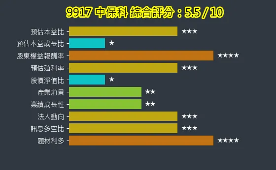 9917 中保科 綜合評分
