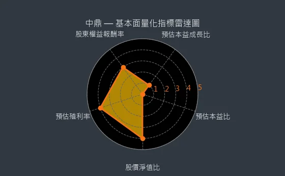 9933 中鼎 基本面量化指標雷達圖