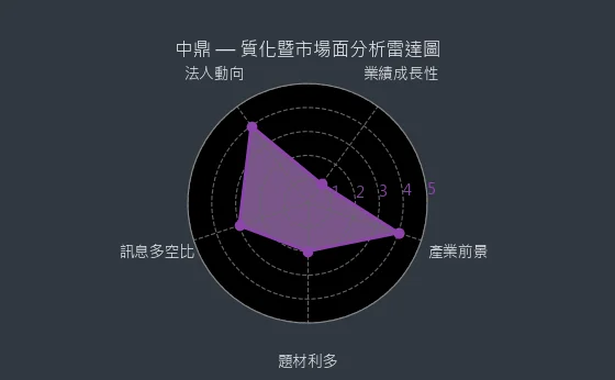 9933 中鼎 質化暨市場面分析雷達圖