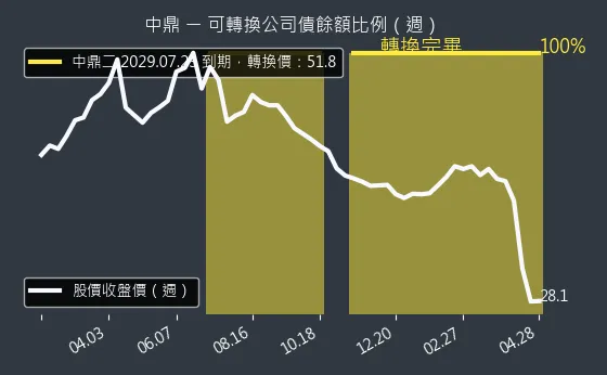 9933 中鼎 可轉換公司債餘額比例