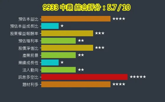 9933 中鼎 綜合評分