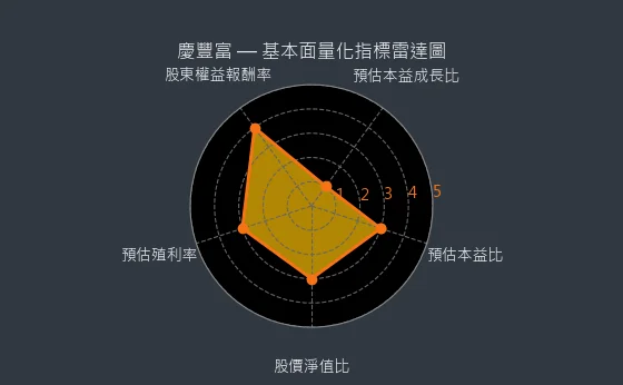 9935 慶豐富 基本面量化指標雷達圖