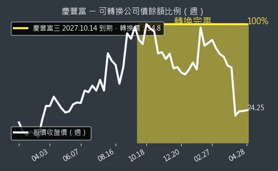 9935 慶豐富 可轉換公司債餘額比例