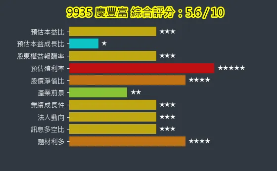 9935 慶豐富 綜合評分