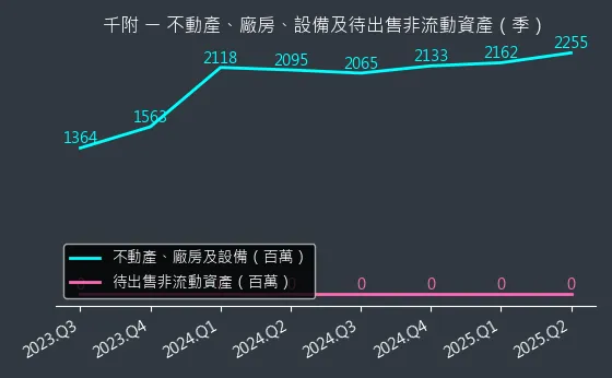 8383 千附 不動產、廠房、設備及待出售非流動資產變化圖