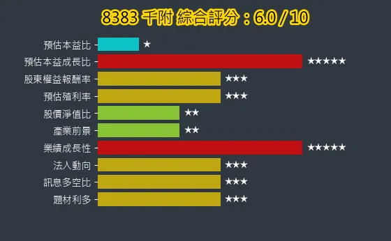 8383 千附 綜合評分