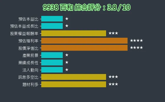 9938 百和 綜合評分