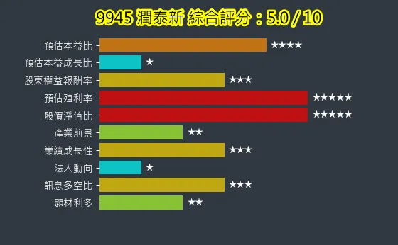 9945 潤泰新 綜合評分