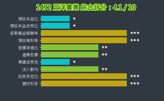 1472 三洋實業 綜合評分