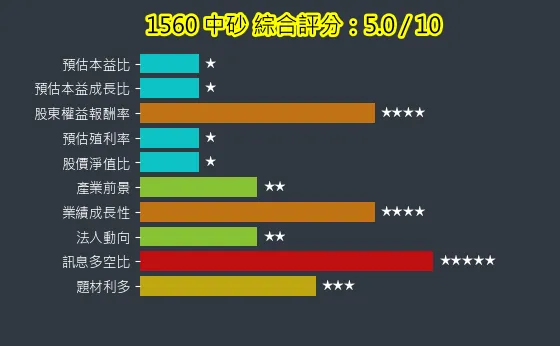 1560 中砂 綜合評分
