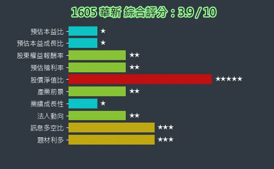 1605 華新 綜合評分
