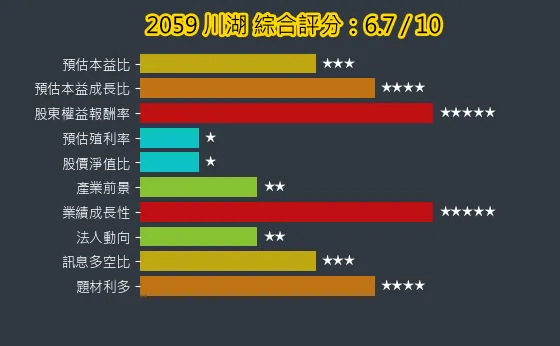 2059 川湖 綜合評分