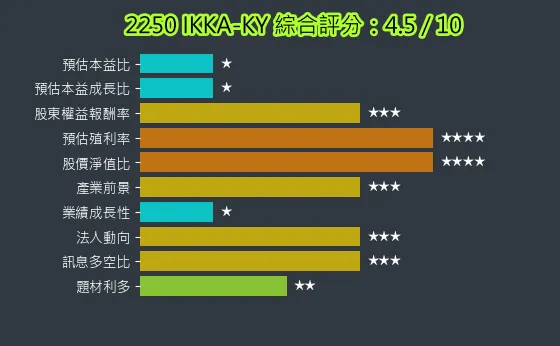 2250 IKKA-KY 綜合評分