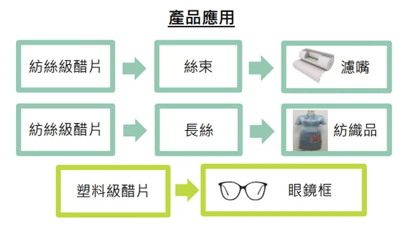 材料-KY 產品應用