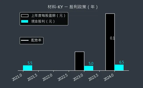 4763 材料-KY 股利政策