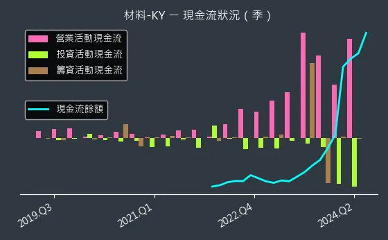 4763 材料-KY 現金流狀況