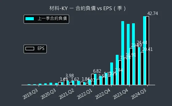 4763 材料-KY 合約負債