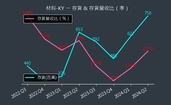 4763 材料-KY 存貨與存貨營收比