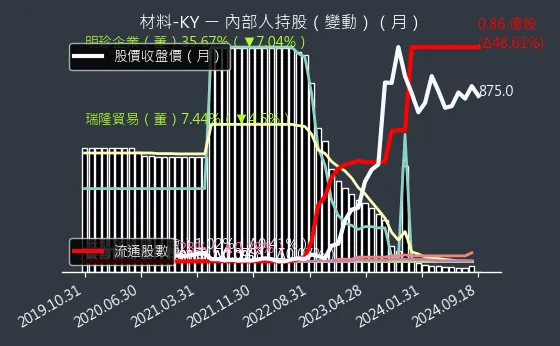 4763 材料-KY 內部人持股