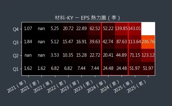 4763 材料-KY EPS 熱力圖