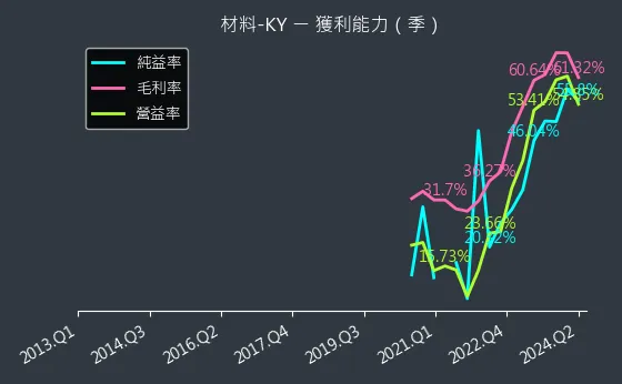 4763 材料-KY 獲利能力