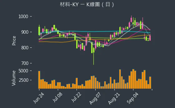 4763 材料-KY K線圖（日）