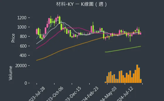 4763 材料-KY K線圖（週）