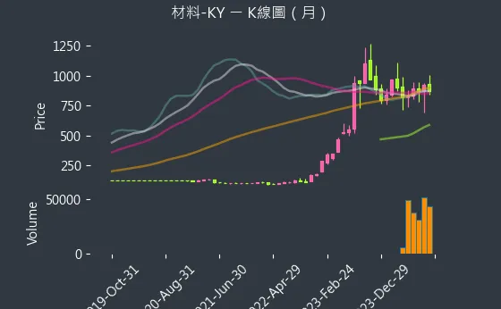 4763 材料-KY K線圖（月）