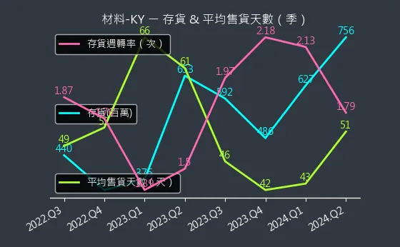 4763 材料-KY 存貨與平均售貨天數