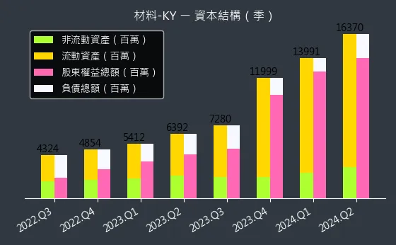 4763 材料-KY 資本結構