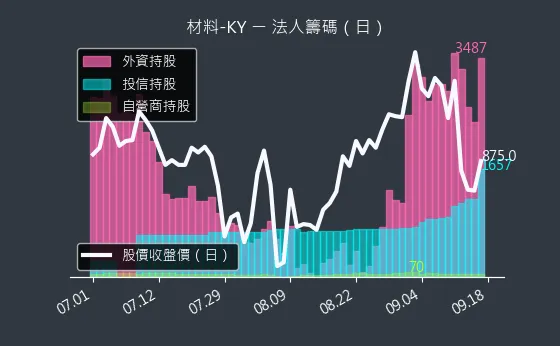 4763 材料-KY 法人籌碼