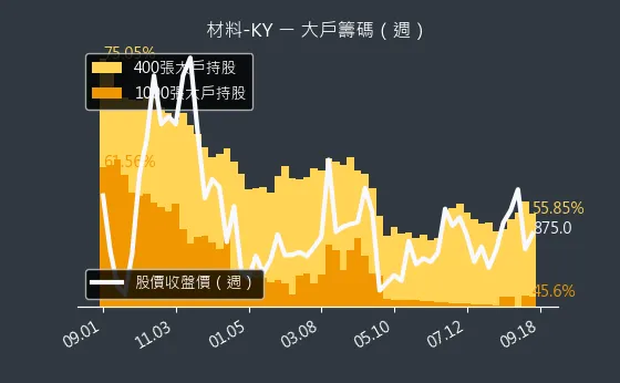 4763 材料-KY 大戶籌碼