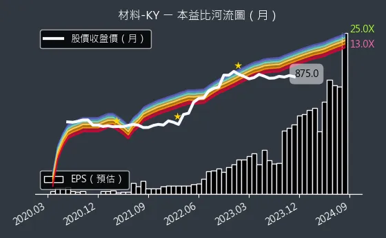 4763 材料-KY 本益比河流圖