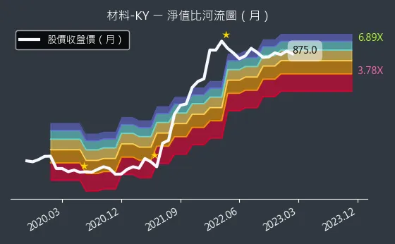 4763 材料-KY 淨值比河流圖