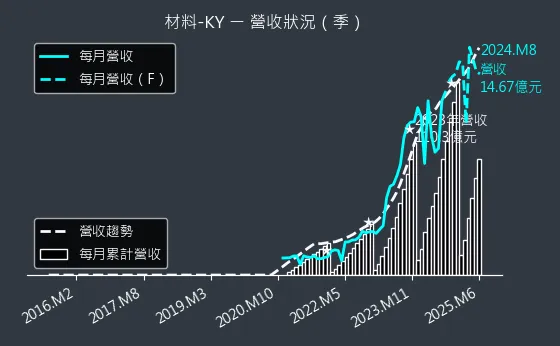 4763 材料-KY 營收狀況