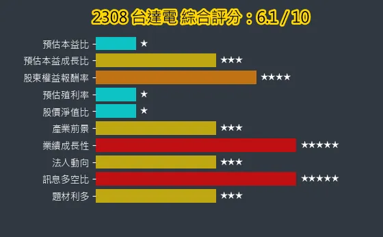 2308 台達電 綜合評分