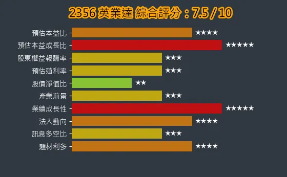 2356 英業達 綜合評分
