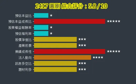 2417 圓剛 綜合評分
