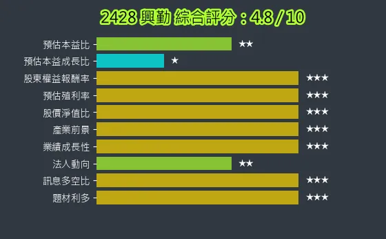 2428 興勤 綜合評分
