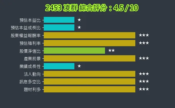 2453 凌群 綜合評分