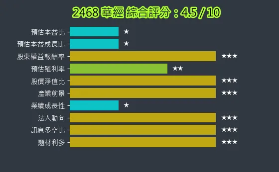 2468 華經 綜合評分