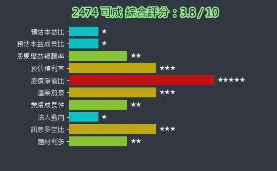 2474 可成 綜合評分