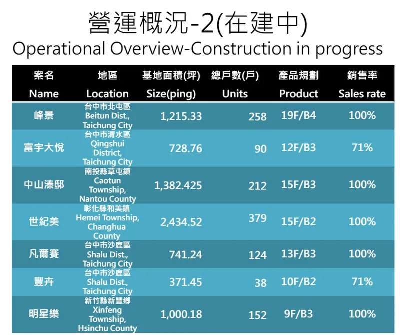 富宇在建中之建案