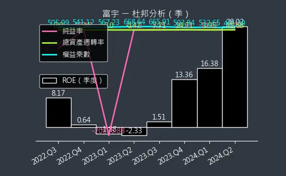 4907 富宇 杜邦分析