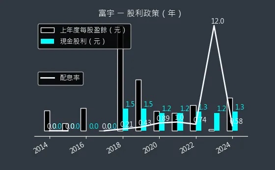 4907 富宇 股利政策