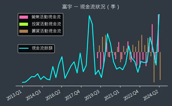 4907 富宇 現金流狀況