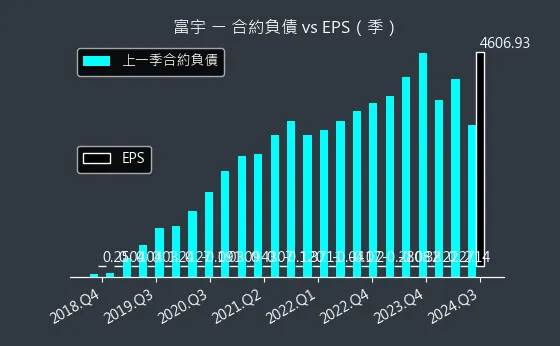 4907 富宇 合約負債