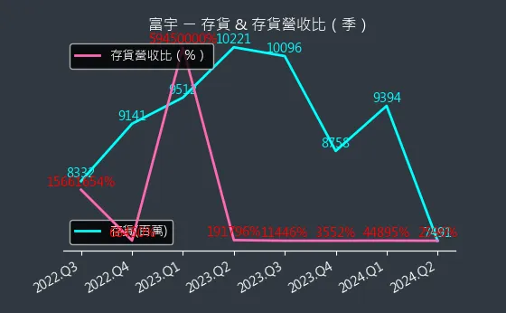 4907 富宇 存貨與存貨營收比